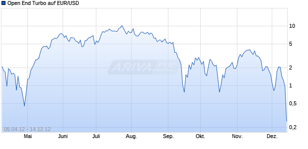Open End Turbo auf EUR/USD [HSBC Trinkaus & Burkhardt AG] Chart