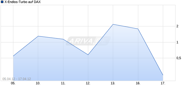X-Endlos-Turbo auf DAX [HSBC Trinkaus & Burkhardt AG] Chart