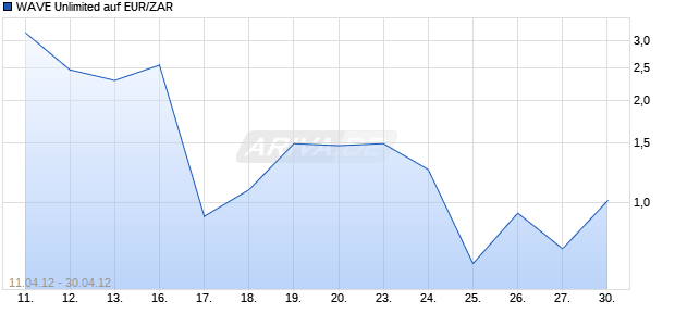 WAVE Unlimited auf EUR/ZAR [Deutsche Bank AG] Chart
