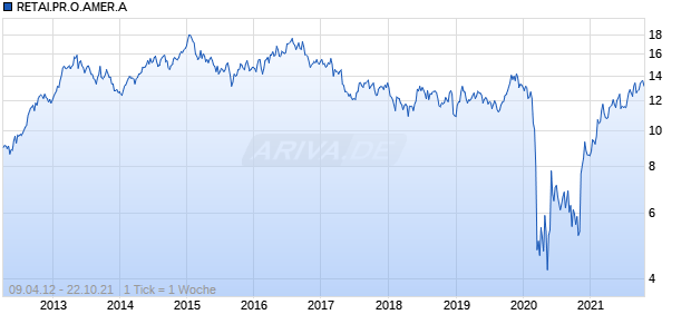 RETAI.PR.O.AMER.A Chart