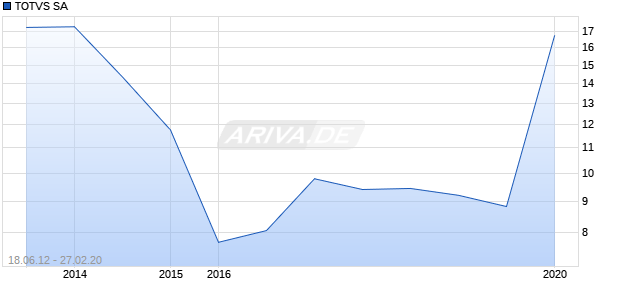TOTVS SA Chart
