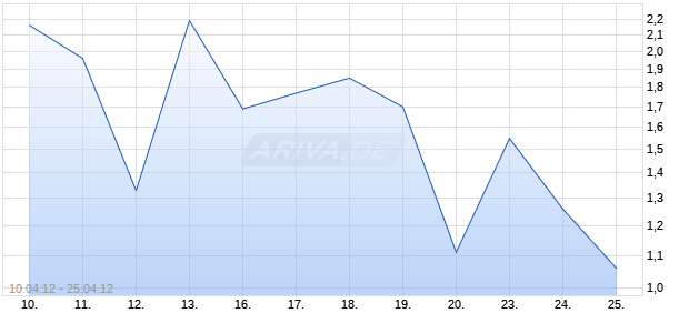 Smart-Mini Future Zertifikat auf EUR/USD [HSBC Trinkaus & Burkhardt AG] Chart