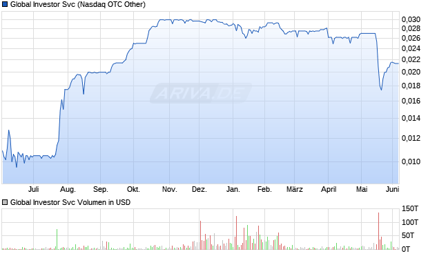 Global Investor Svc Aktie Chart
