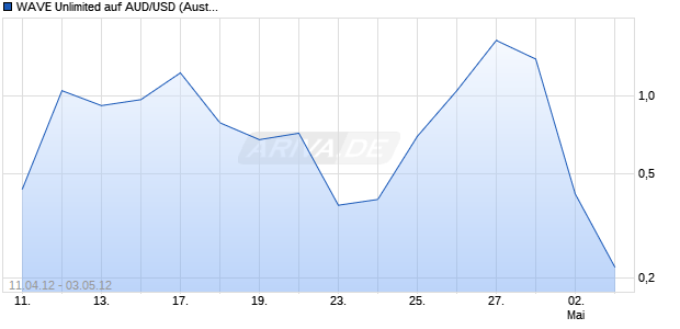 WAVE Unlimited auf AUD/USD (Australischer Dollar / US-Dollar) [Deutsche Bank AG] Chart
