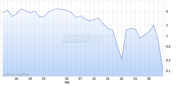 Turbo Optionsschein auf DAX [HSBC Trinkaus & Burkhardt AG] Chart