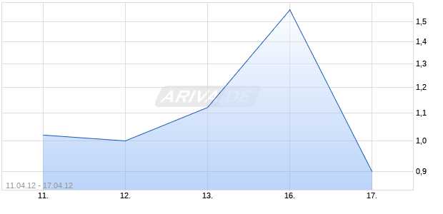 Turbo Optionsschein auf DAX [HSBC Trinkaus & Burkhardt AG] Chart