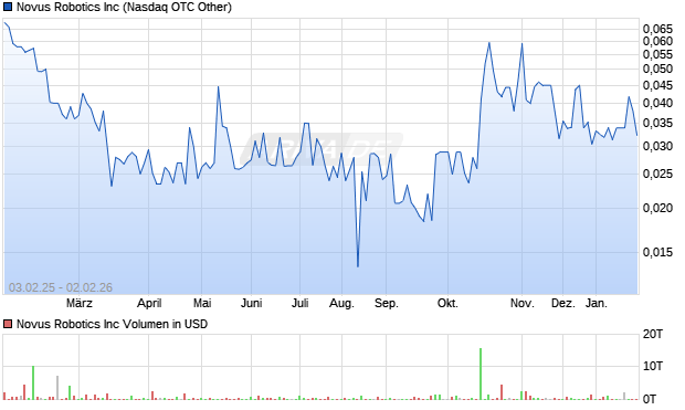 Novus Robotics Aktie Chart