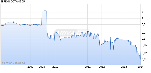 PENN OCTANE CP Chart