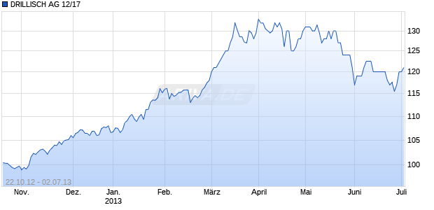 DRILLISCH AG 12/17 Chart