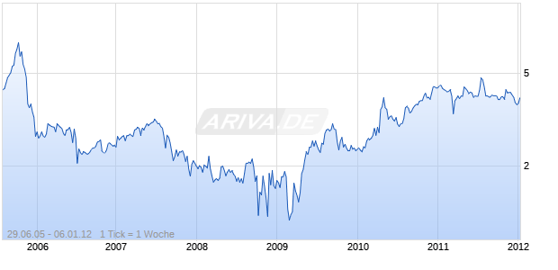 INVENTURE GROUP INC Chart