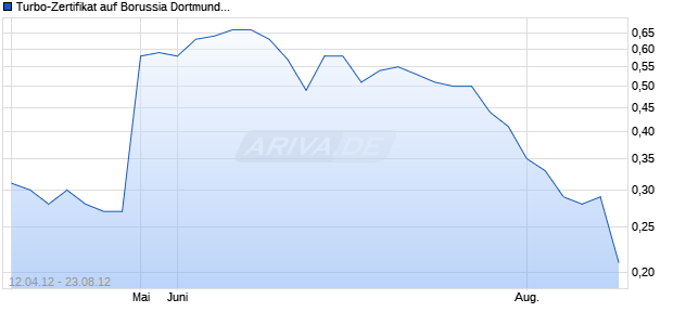 Turbo-Zertifikat auf Borussia Dortmund [Lang & Schwarz] Chart