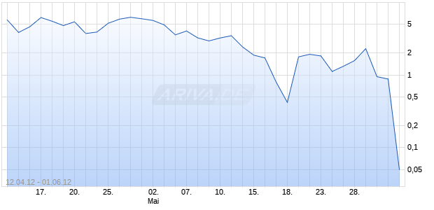 Turbo Optionsschein auf DAX [HSBC Trinkaus & Burkhardt AG] Chart