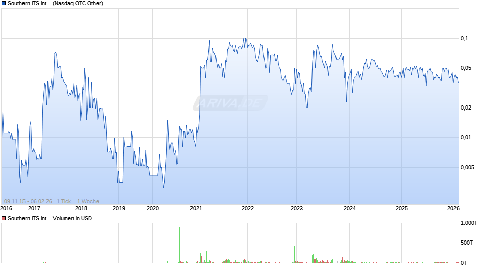 Southern ITS International Chart