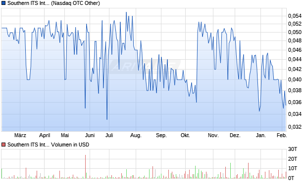 Southern ITS International Aktie Chart