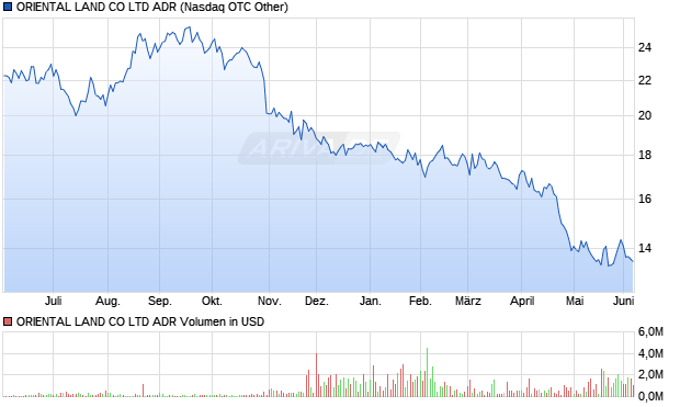 ORIENTAL LAND CO LTD Aktie (ADR) Chart