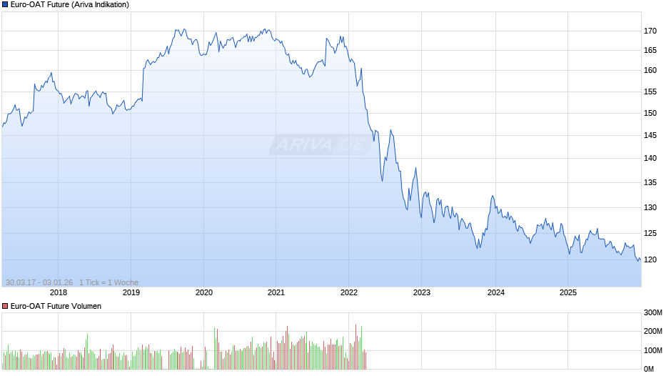 Euro-OAT Future Chart