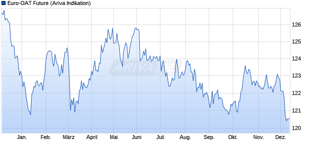 Euro-OAT Future Future Chart