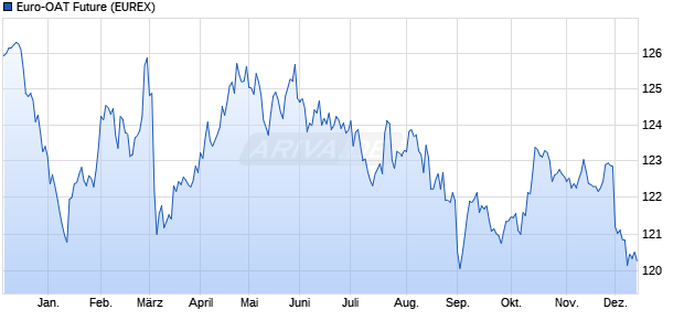 Euro-OAT Future Future Chart