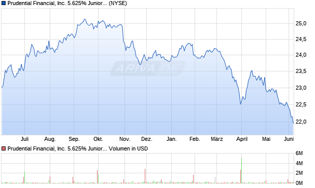Prudential Financial Aktie Chart