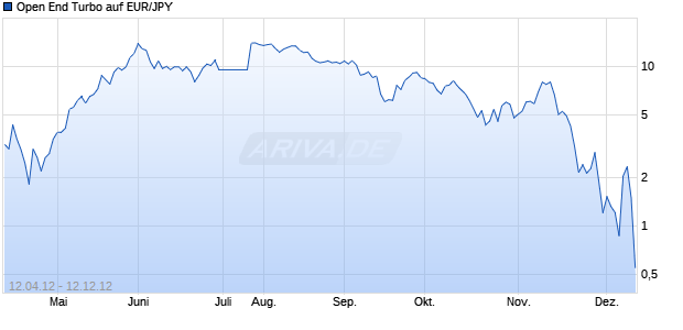 Open End Turbo auf EUR/JPY [HSBC Trinkaus & Burkhardt AG] Chart