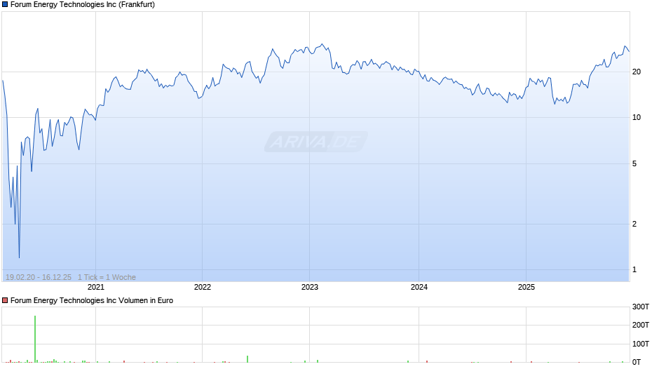 Forum Energy Technologies Chart