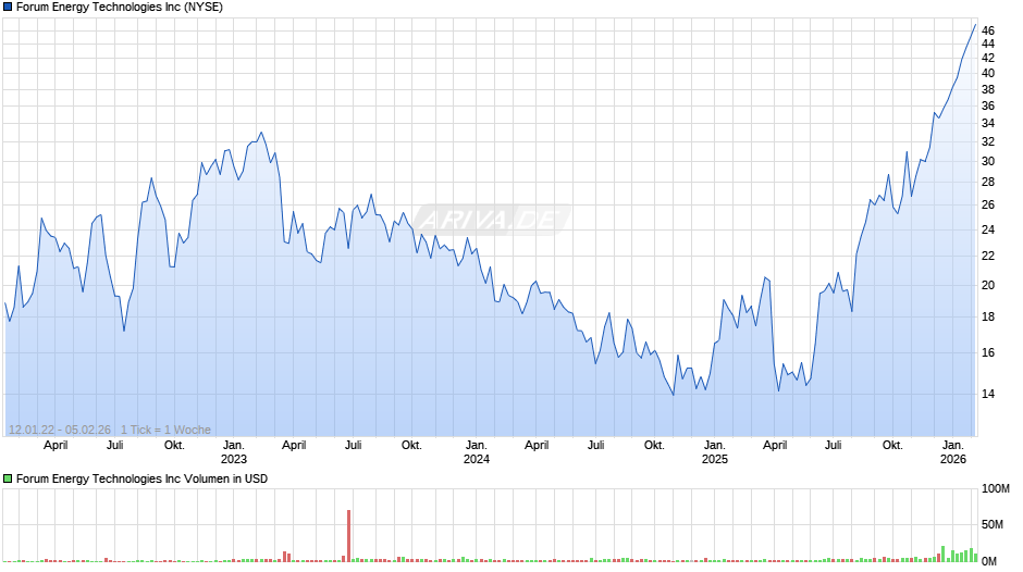 Forum Energy Technologies Chart