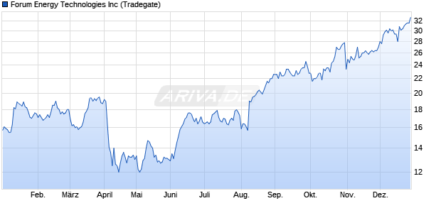 Forum Energy Technologies Aktie Chart