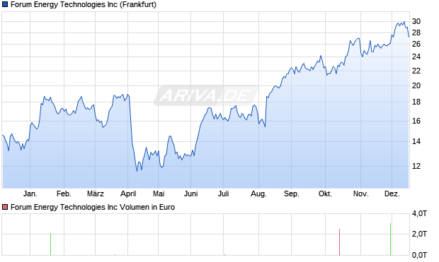 Forum Energy Technologies Aktie Chart