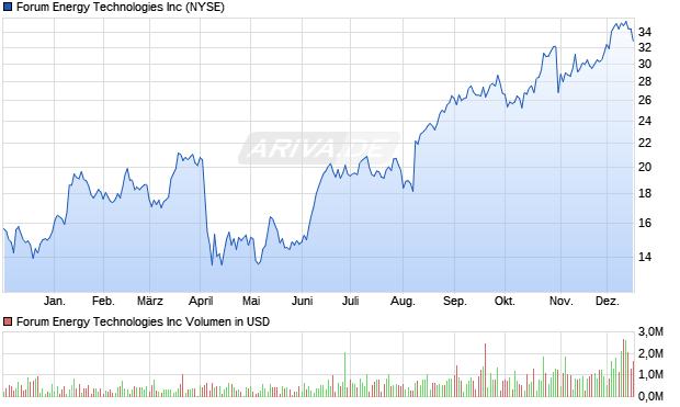 Forum Energy Technologies Aktie Chart