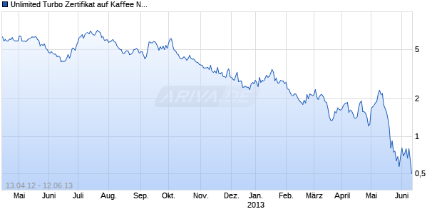 Unlimited Turbo Zertifikat auf Kaffee NYBOT Rolling [Commerzbank AG] Chart