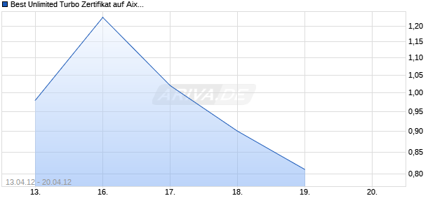Best Unlimited Turbo Zertifikat auf Aixtron [Commerzbank AG] Chart