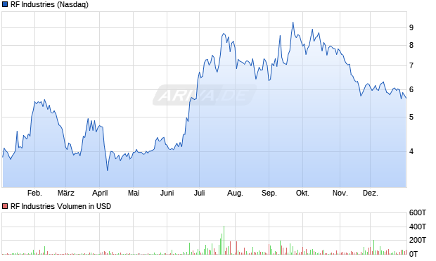 RF Industries Aktie Chart