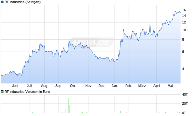 RF Industries Aktie Chart