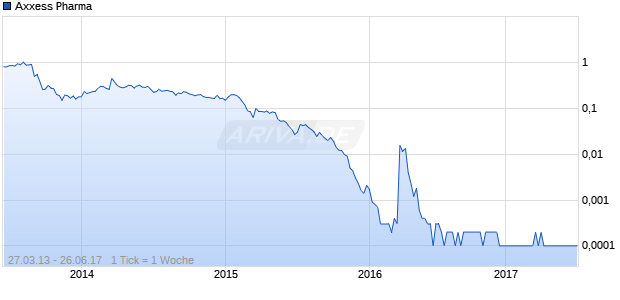 Axxess Pharma Chart