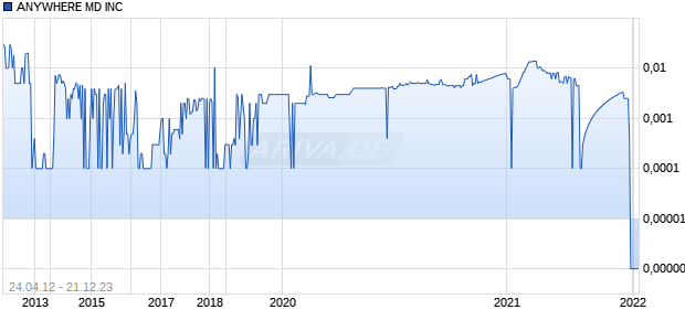 ANYWHERE MD INC Chart