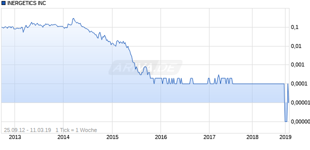 INERGETICS INC Chart