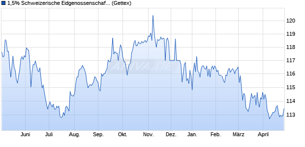 1,5% Schweizerische Eidgenossenschaft 12/42 auf F. (WKN A1G3V5, ISIN CH0127181169) Chart
