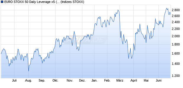 EURO STOXX 50 Daily Leverage x5 (Net Return) Index Chart