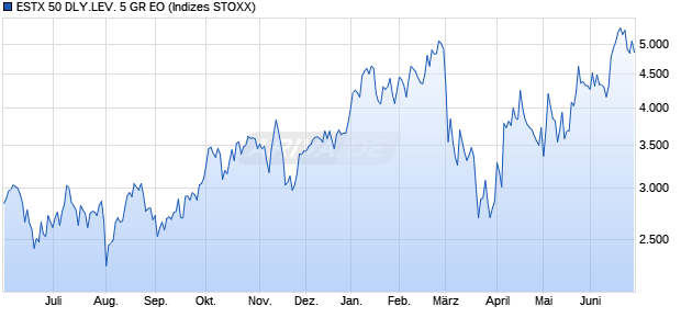 ESTX 50 DLY.LEV. 5 GR EO Chart