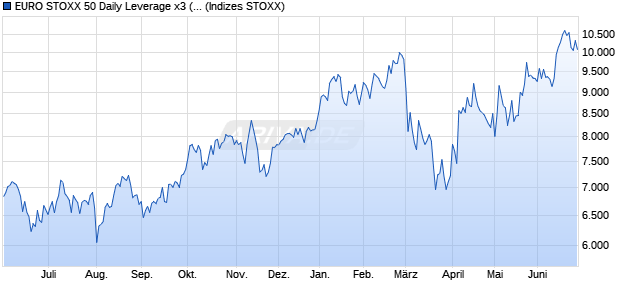 EURO STOXX 50 Daily Leverage x3 (Net Return) Index Chart