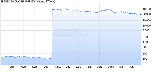 ESTX 50 DLY.SH. 5 PR EO Chart