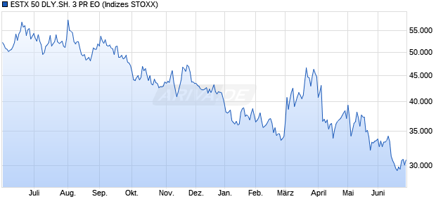 ESTX 50 DLY.SH. 3 PR EO Chart