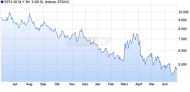 ESTX 50 DLY.SH. 3 GR DL Chart