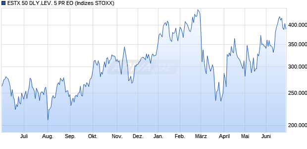 ESTX 50 DLY.LEV. 5 PR EO Chart