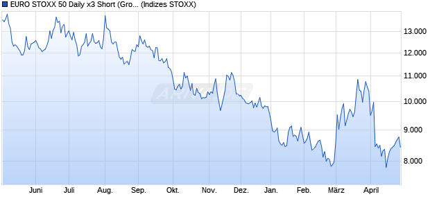 EURO STOXX 50 Daily x3 Short (Gross Return) Index . Chart