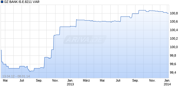 DZ BANK IS.E.8211 VAR Chart