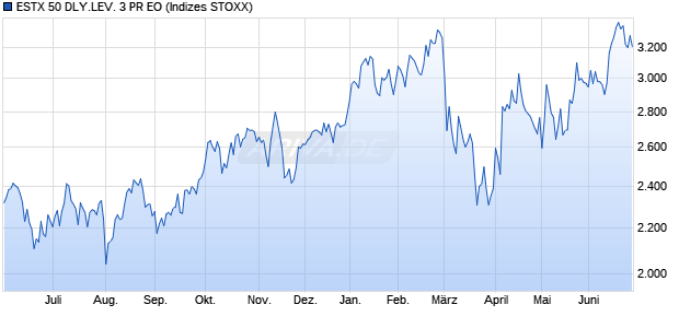 ESTX 50 DLY.LEV. 3 PR EO Chart