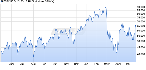 ESTX 50 DLY.LEV. 5 PR DL Chart