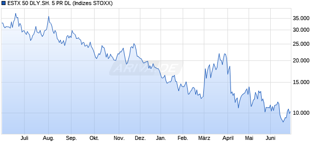 ESTX 50 DLY.SH. 5 PR DL Chart