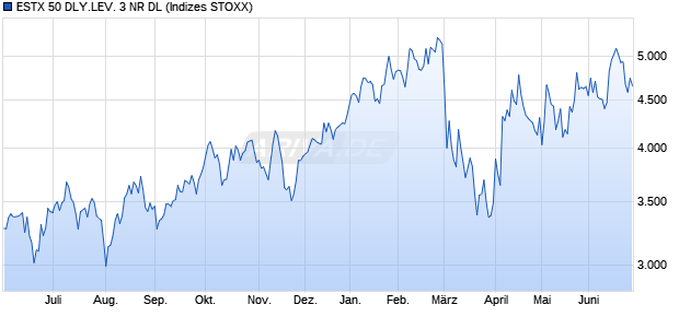 ESTX 50 DLY.LEV. 3 NR DL Chart